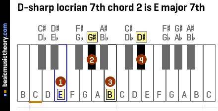 D-sharp locrian 7th chord 2 is E major 7th