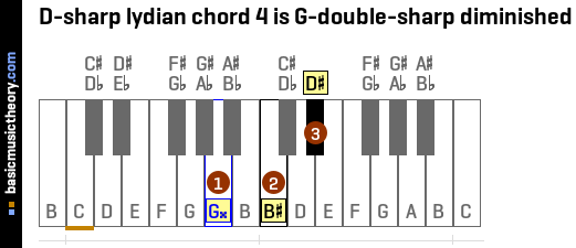 D-sharp lydian chord 4 is G-double-sharp diminished