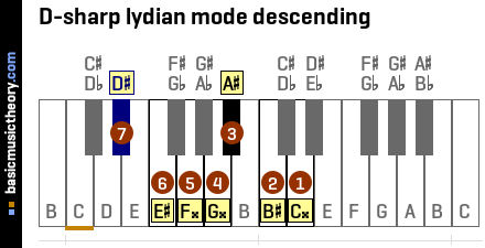 D-sharp lydian mode descending