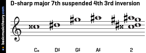 D-sharp major 7th suspended 4th 3rd inversion
