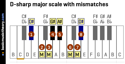 D-sharp major scale with mismatches