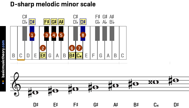 d-sharp-melodic-minor-scale