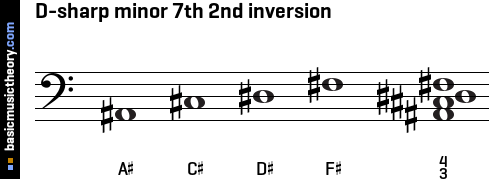 D-sharp minor 7th 2nd inversion