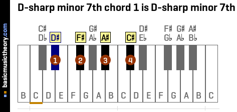 D-sharp minor 7th chord 1 is D-sharp minor 7th