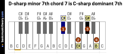 D-sharp minor 7th chord 7 is C-sharp dominant 7th