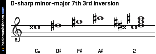 D-sharp minor-major 7th 3rd inversion
