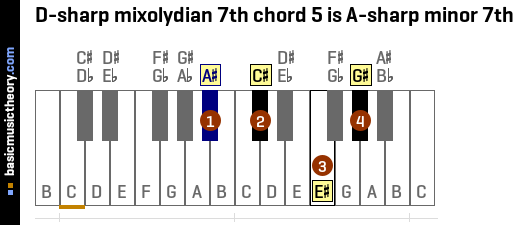 D-sharp mixolydian 7th chord 5 is A-sharp minor 7th