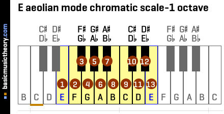 E aeolian mode chromatic scale-1 octave
