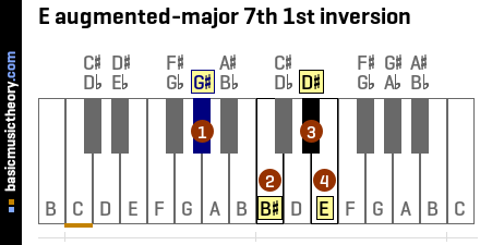 E augmented-major 7th 1st inversion