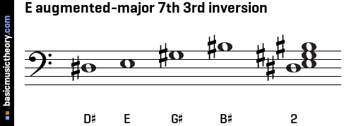 E augmented-major 7th 3rd inversion