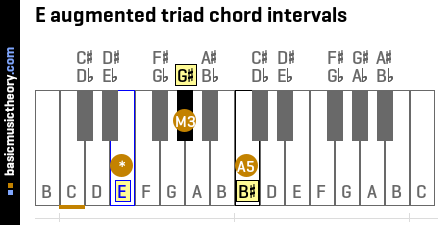 E augmented triad chord intervals