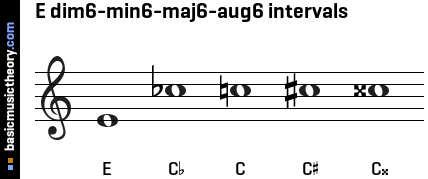 E dim6-min6-maj6-aug6 intervals