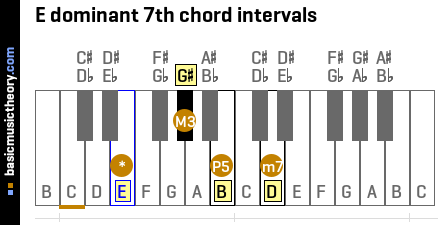 E dominant 7th chord intervals