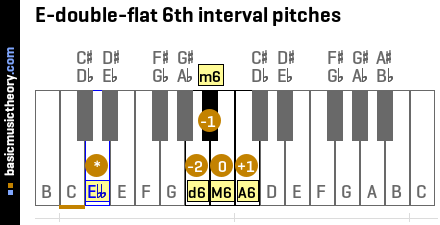E-double-flat 6th interval pitches