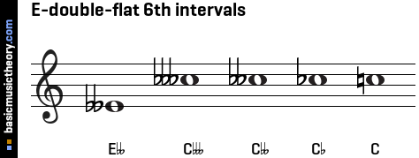 E-double-flat 6th intervals