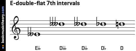 E-double-flat 7th intervals