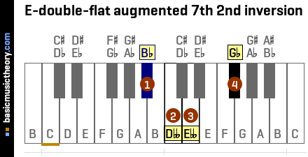 E-double-flat augmented 7th 2nd inversion