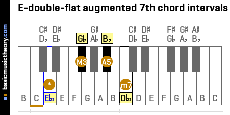 E-double-flat augmented 7th chord intervals
