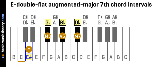 E-double-flat augmented-major 7th chord intervals