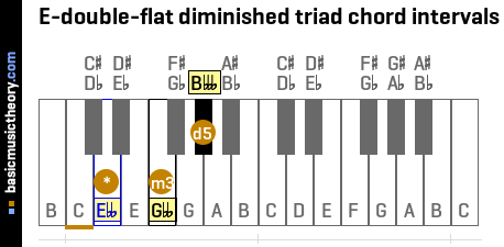 E-double-flat diminished triad chord intervals