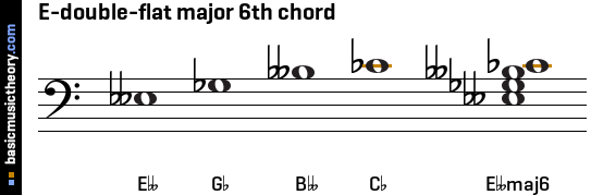 e flat dominant 7th chord