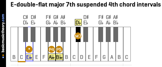 E-double-flat major 7th suspended 4th chord intervals