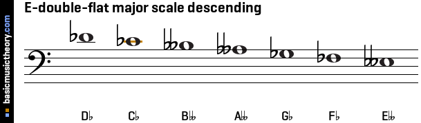 g flat major scale using accidentals on c clef