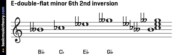 E-double-flat minor 6th 2nd inversion