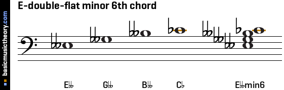 E-double-flat minor 6th chord