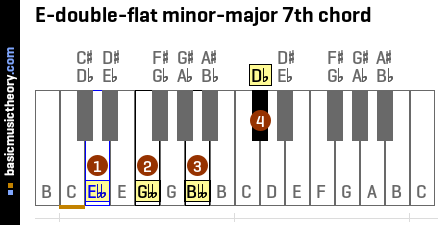 E-double-flat minor-major 7th chord