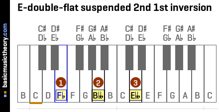 E-double-flat suspended 2nd 1st inversion