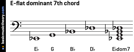 e flat major 7 chord