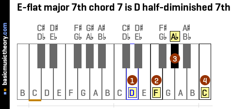 E-flat major 7th chord 7 is D half-diminished 7th