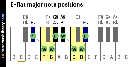 E-flat major note positions