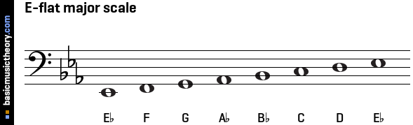 bass major scales bass clef d flat major scale