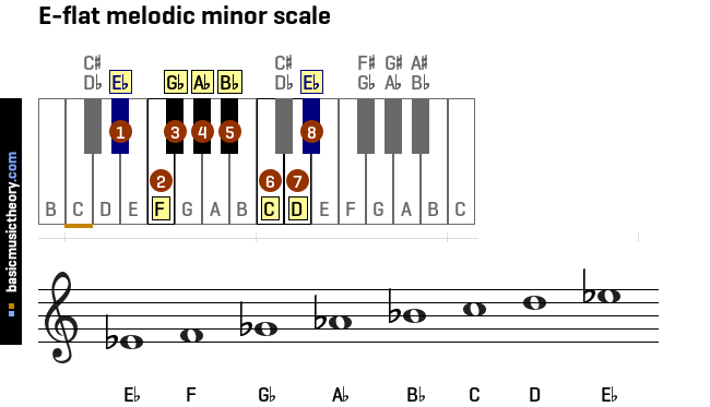 e-flat-melodic-minor-scale