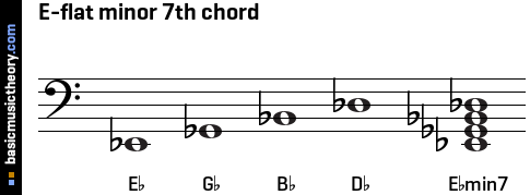 b flat minor 7th chord