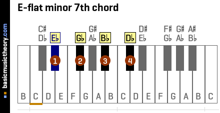 E-flat minor 7th chord
