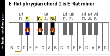 E-flat phrygian chord 1 is E-flat minor