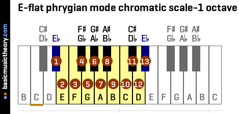 E-flat phrygian mode chromatic scale-1 octave