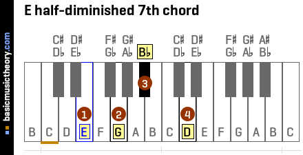 E half-diminished 7th chord