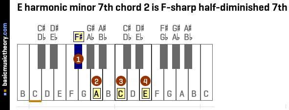 E harmonic minor 7th chord 2 is F-sharp half-diminished 7th