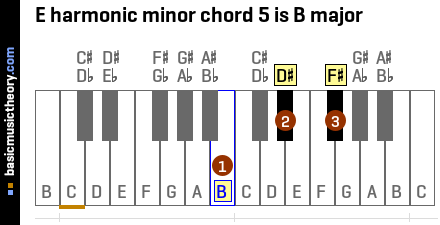 E harmonic minor chord 5 is B major