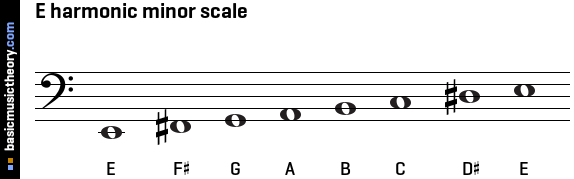 e flat natural minor scale bass clef