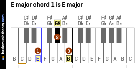 E major chord 1 is E major