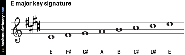e flat major scale treble and bass clef