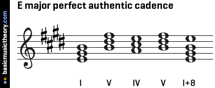 E major perfect authentic cadence