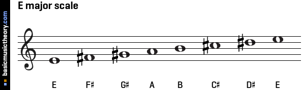 e flat major scale notation