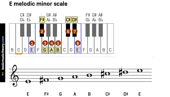 e-melodic-minor-scale