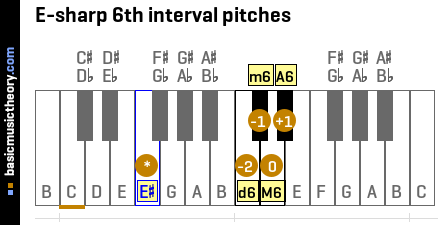 E-sharp 6th interval pitches